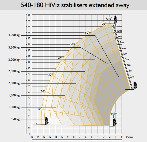 JCB 540-180 17.51m Telehandler Working Envelope
