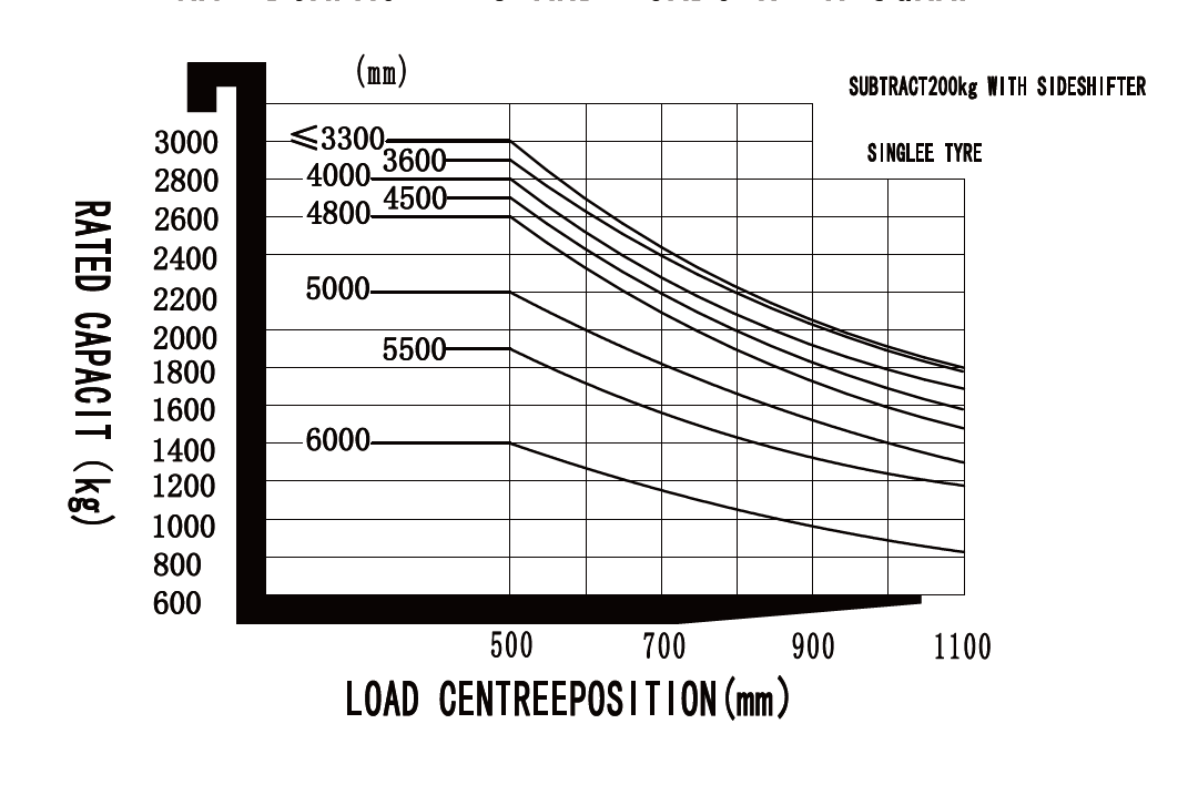 Imow EFXZ301-H3 Forklift Truck Working Envelope