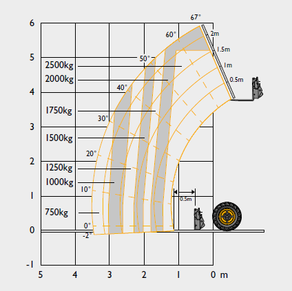 JCB 525-60 6m Telehandler Working Envelope